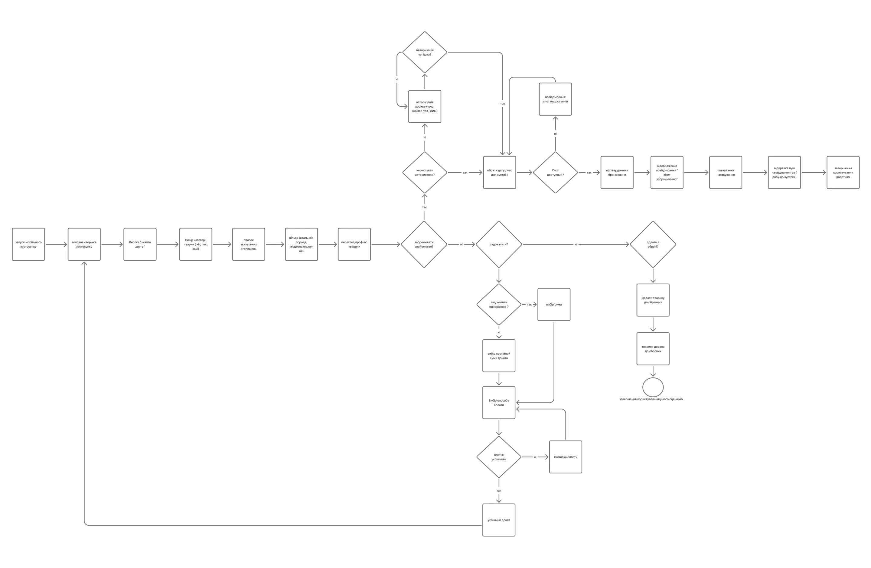 Shelter app — user flow diagram